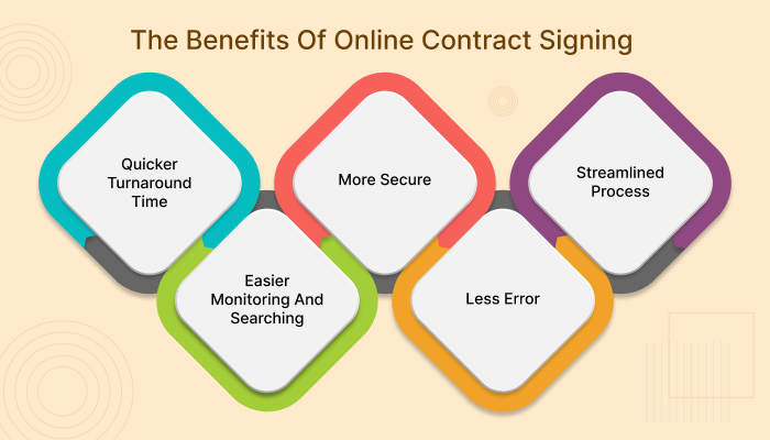 Online Contract Signing